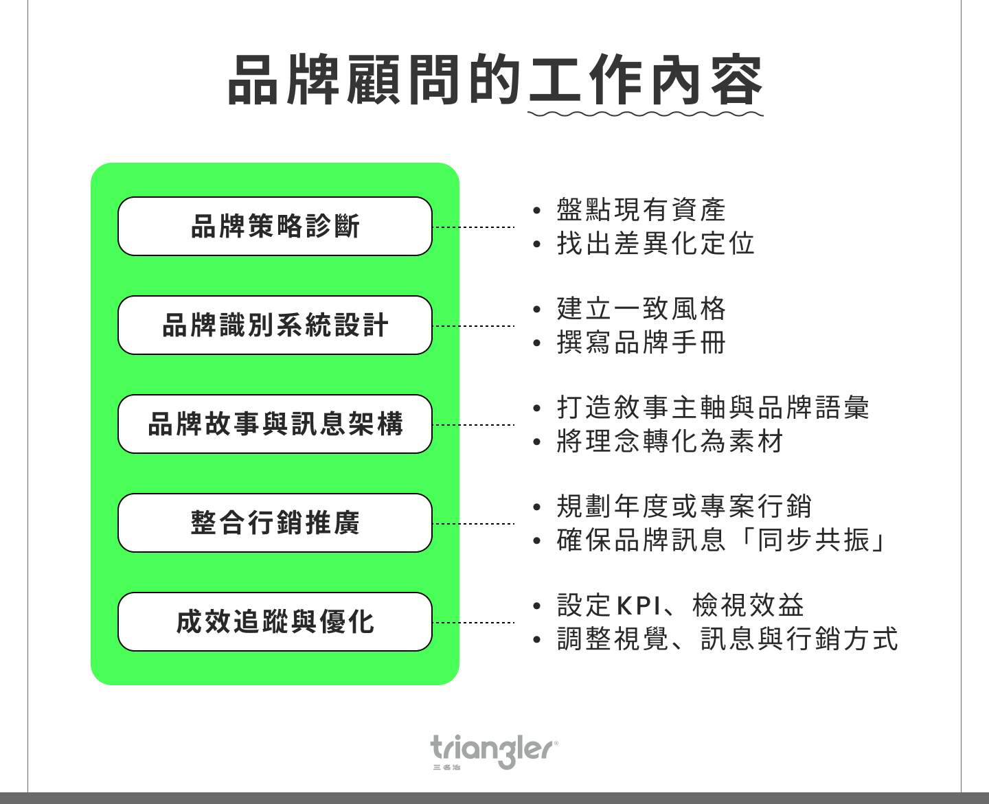 品牌顧問的工作內容