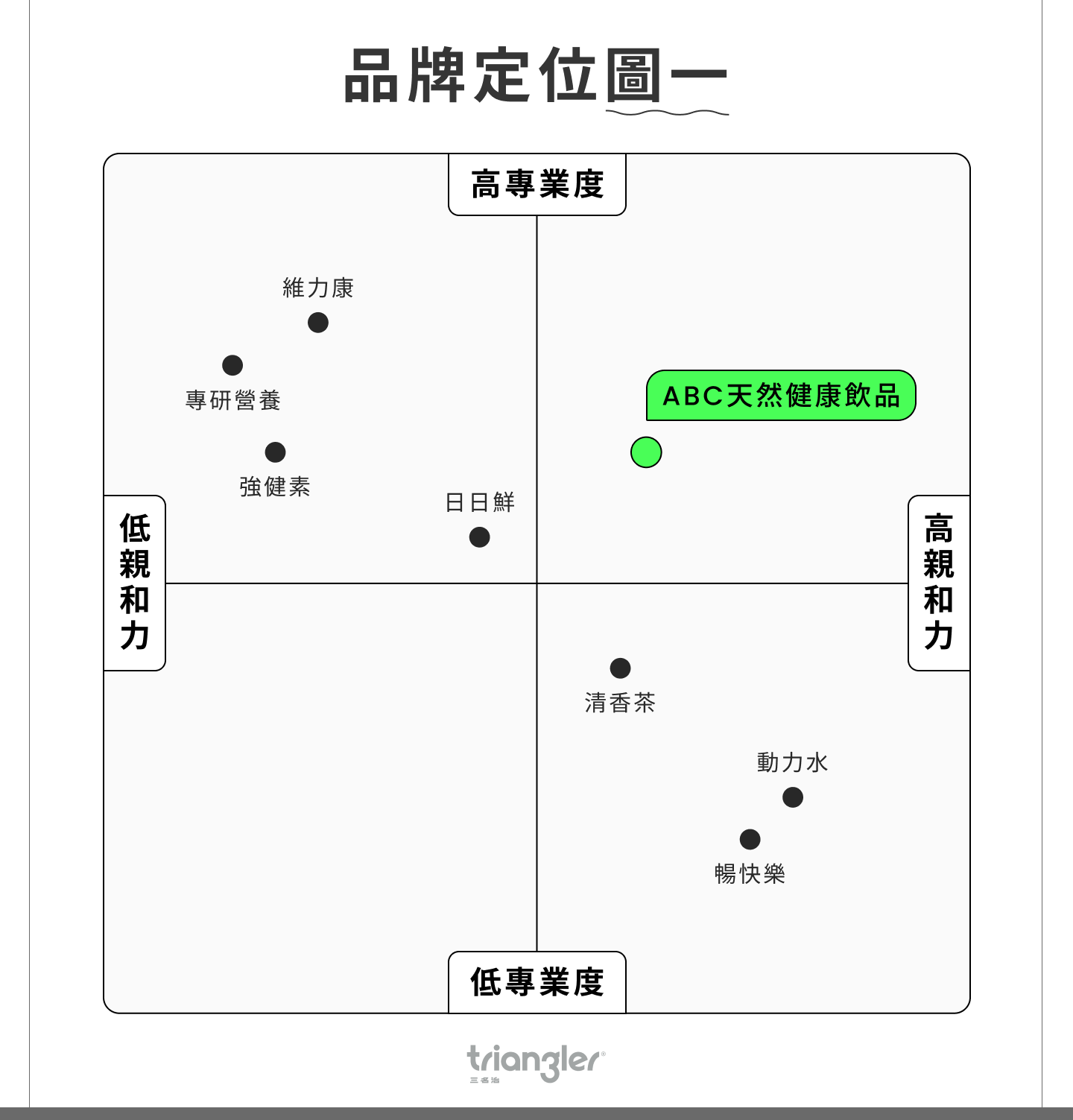 品牌定位怎麼做？從分析到實踐，打造品牌市場優勢的完整指南！ - Triangler 三名治