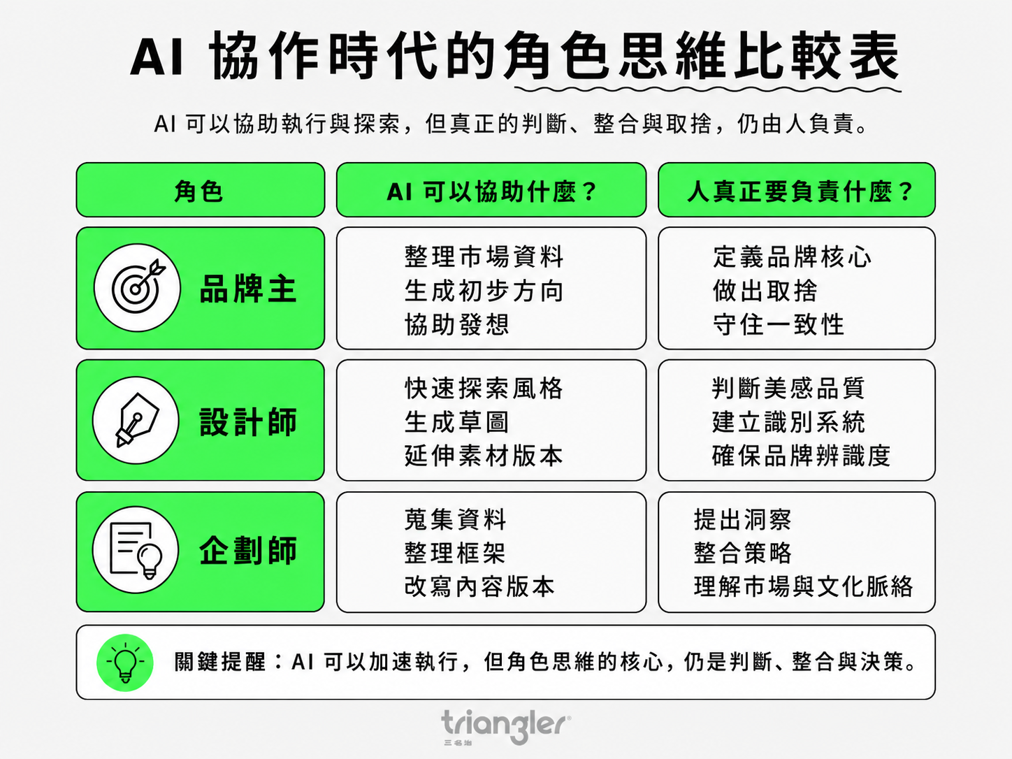 AI 協作時代的角色思維比較表