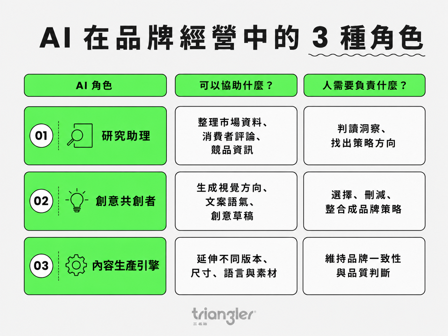 AI在品牌經營中的3個角色