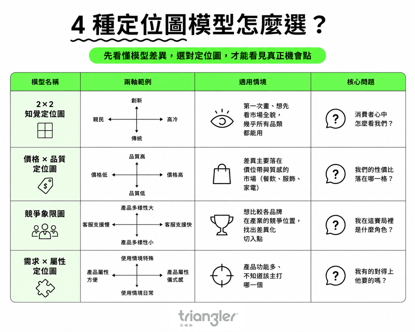 4種定位圖模型怎麼選？
