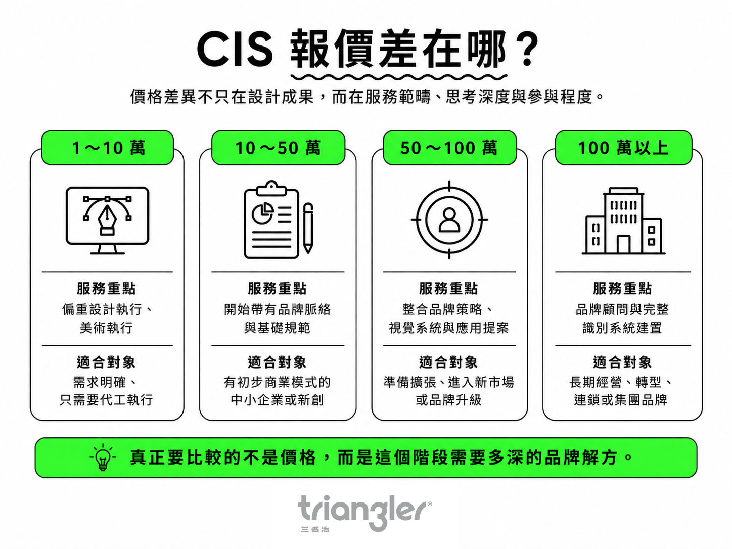 CIS報價差在哪裡？