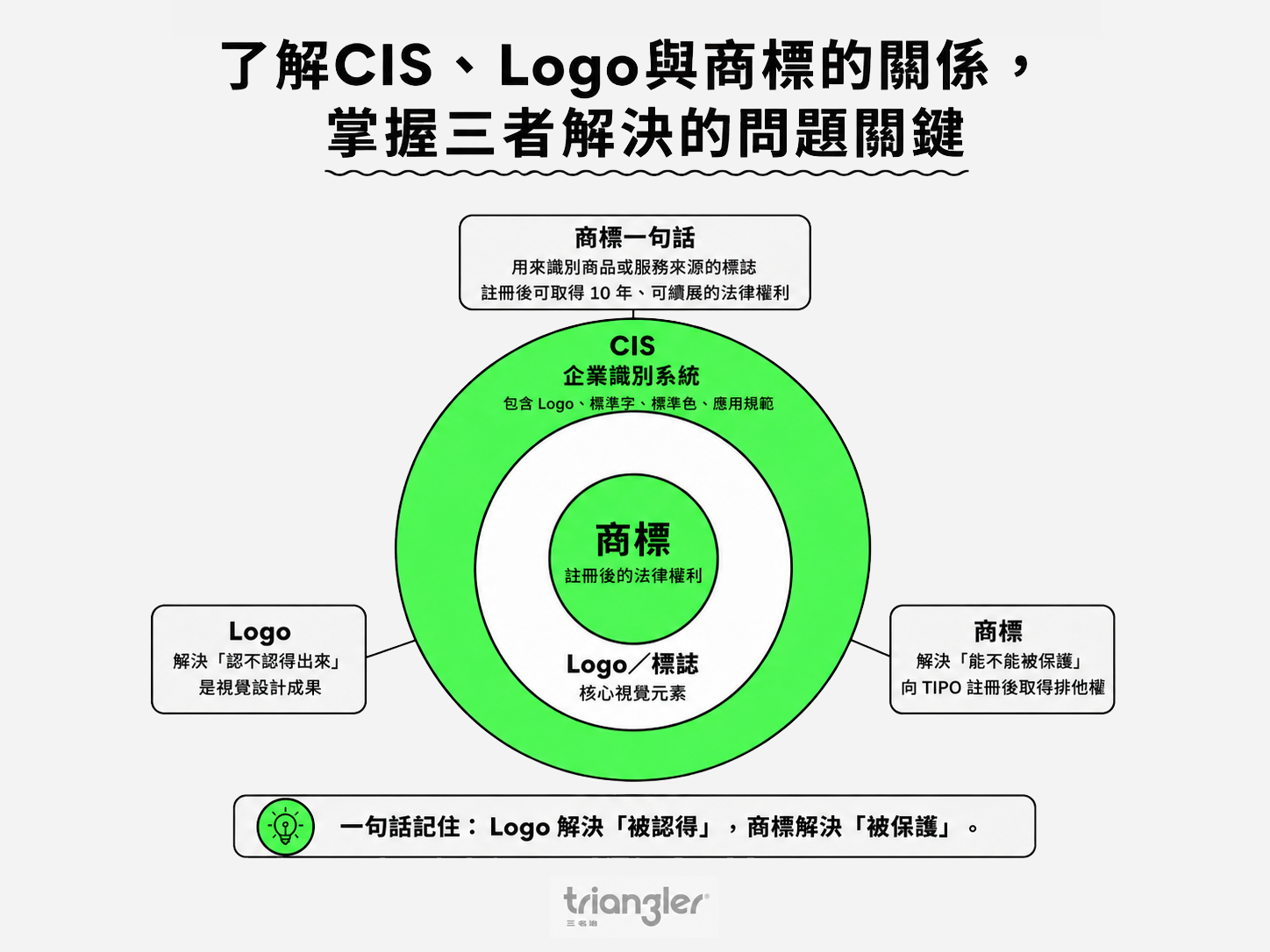 了解CIS、Logo與商標的關係，掌握三者解決的問題關鍵1