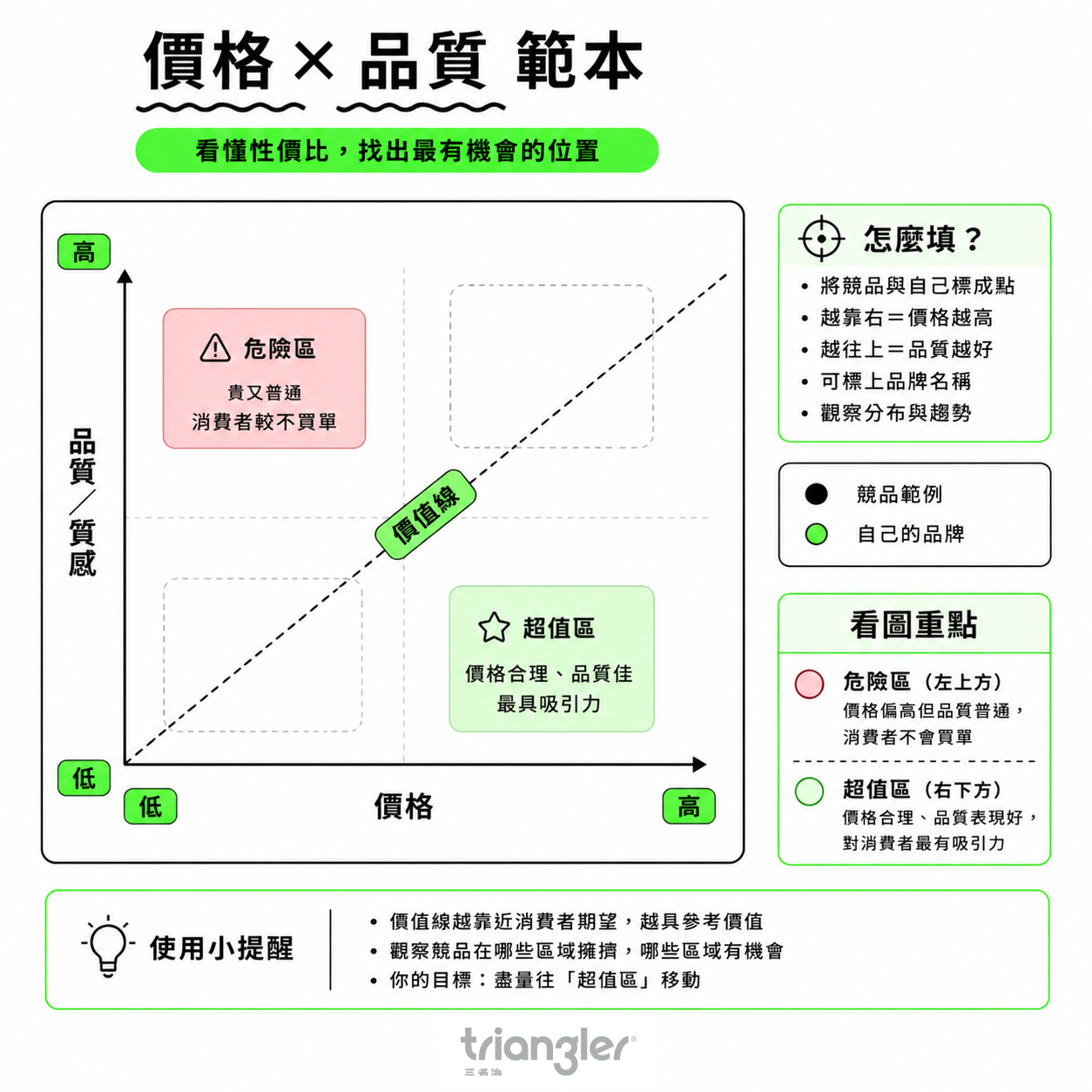 品牌定位圖-價格Ｘ品質範本