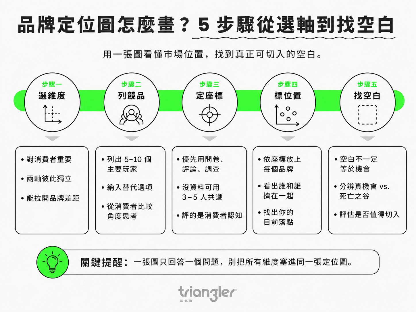 品牌定位圖怎麼畫？5步驟從選軸到找空白