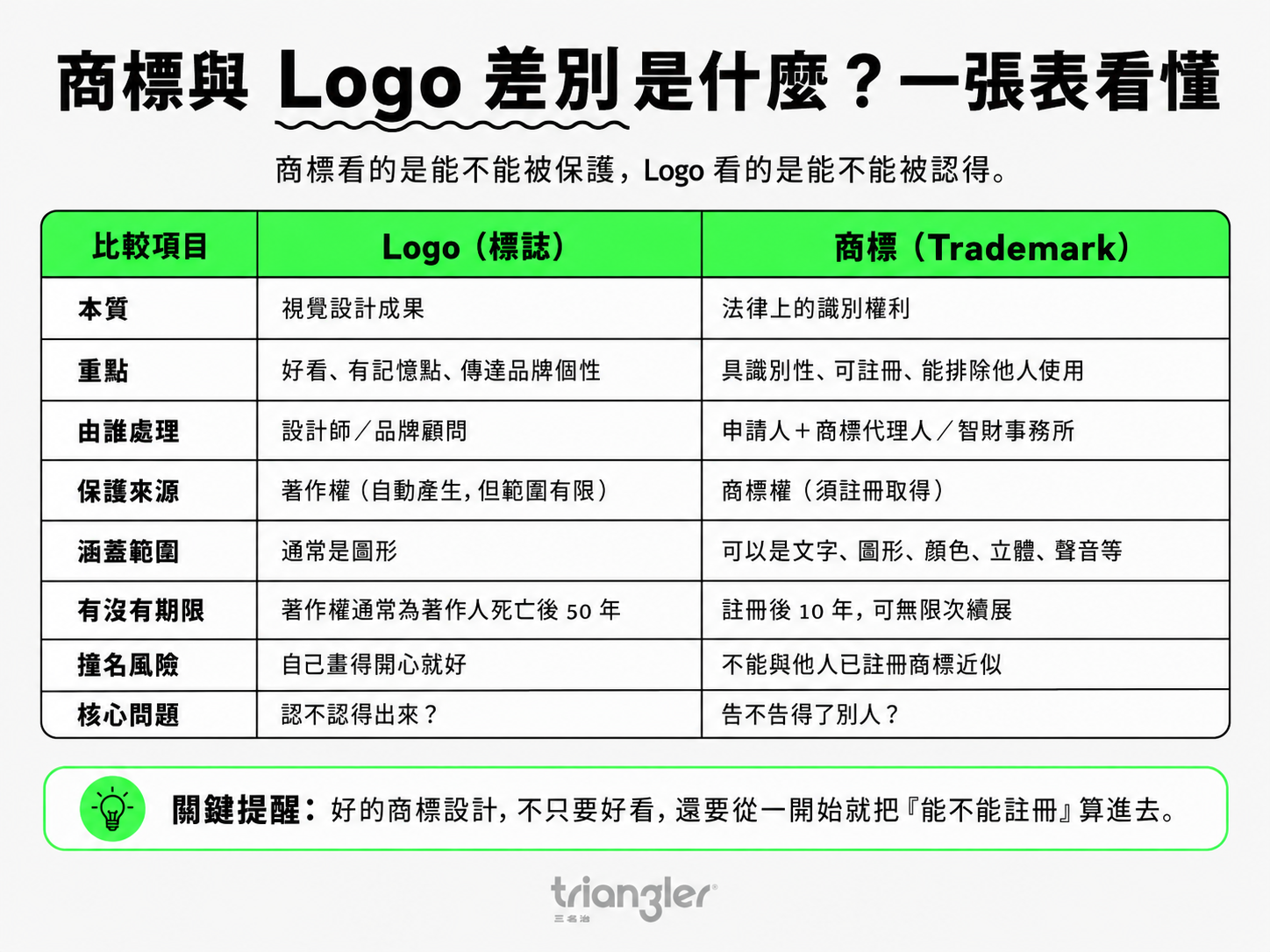 商標與Logo差別是什麼？一張表看懂