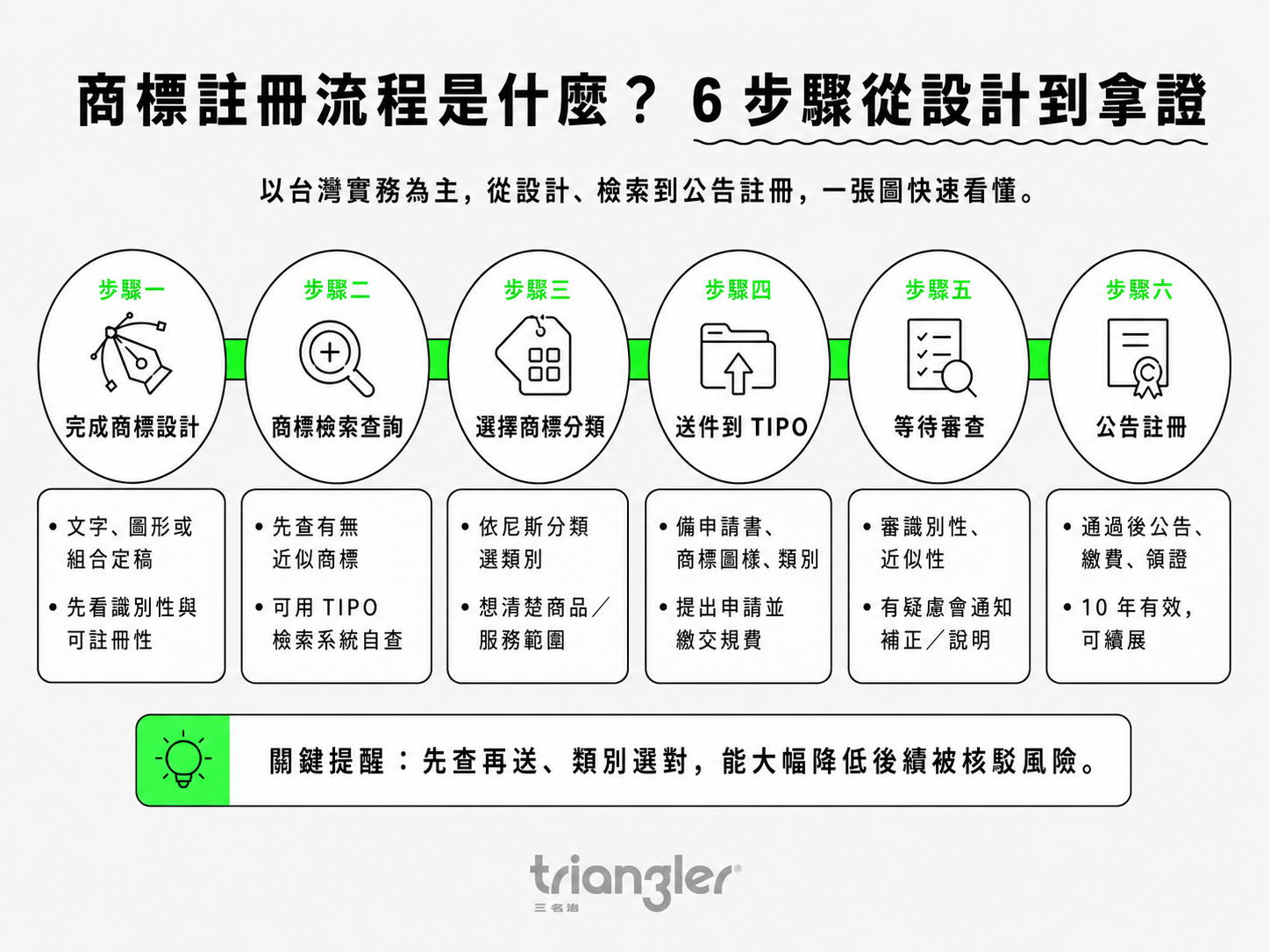 商標註冊流程是什麼？6步驟從設計到拿證