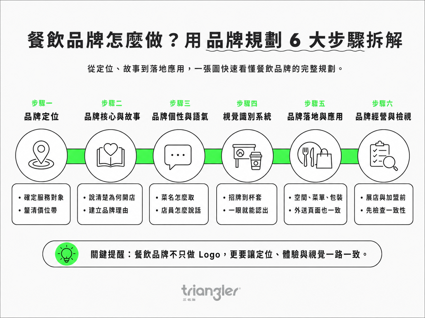 餐飲品牌怎麼做？用品牌規劃 6 大步驟拆解