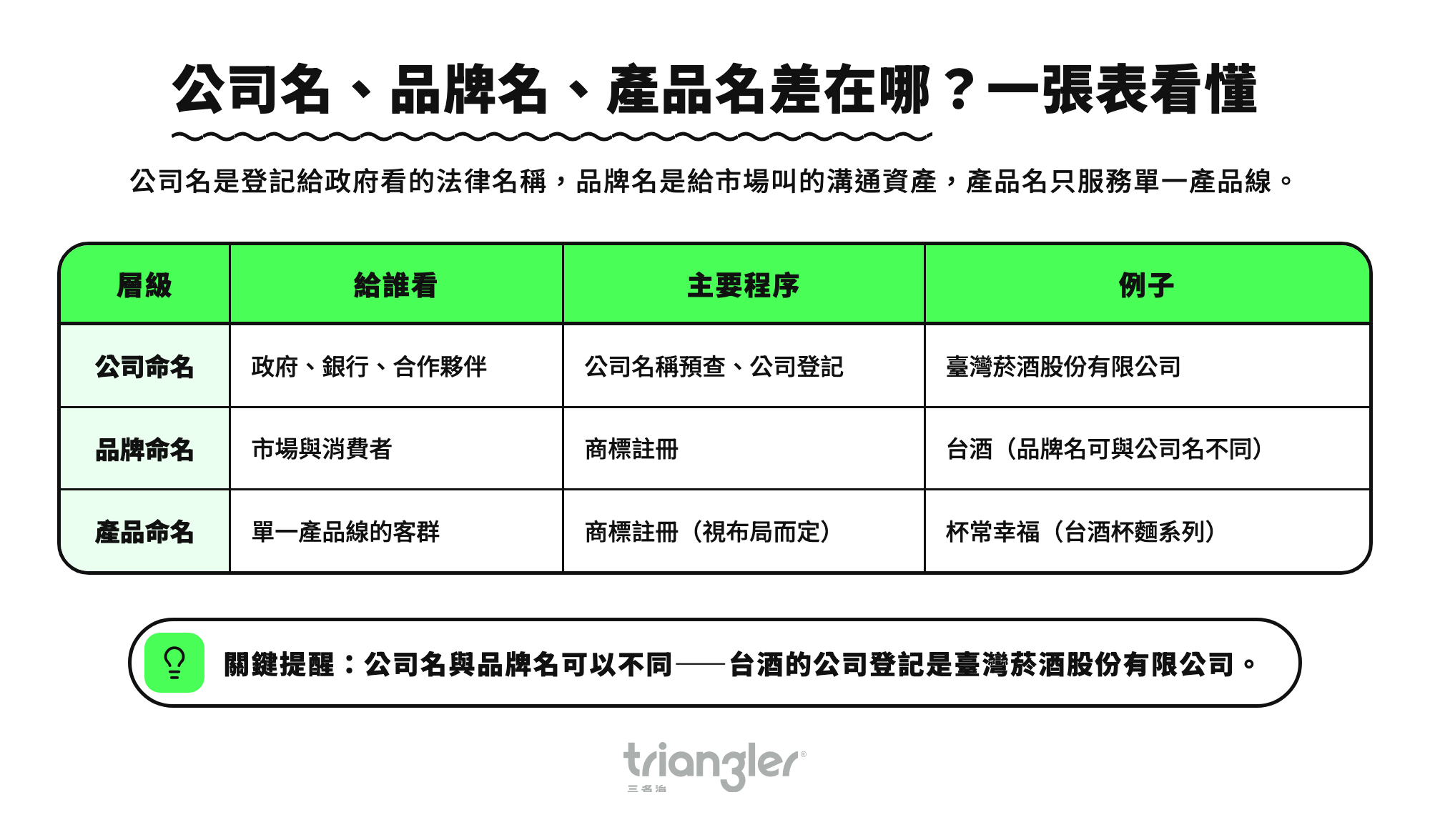 公司名、品牌名、產品名差在哪？一張表看懂
