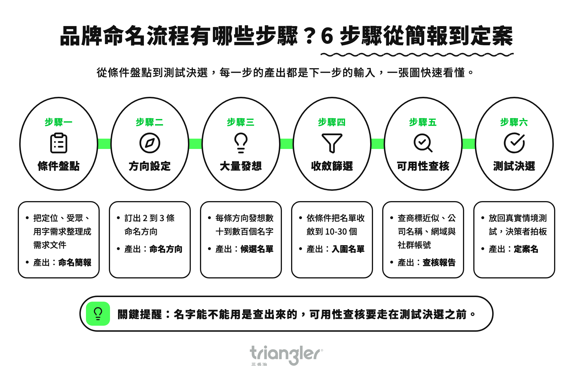 品牌命名流程有哪些步驟？6 步驟從簡報到定案