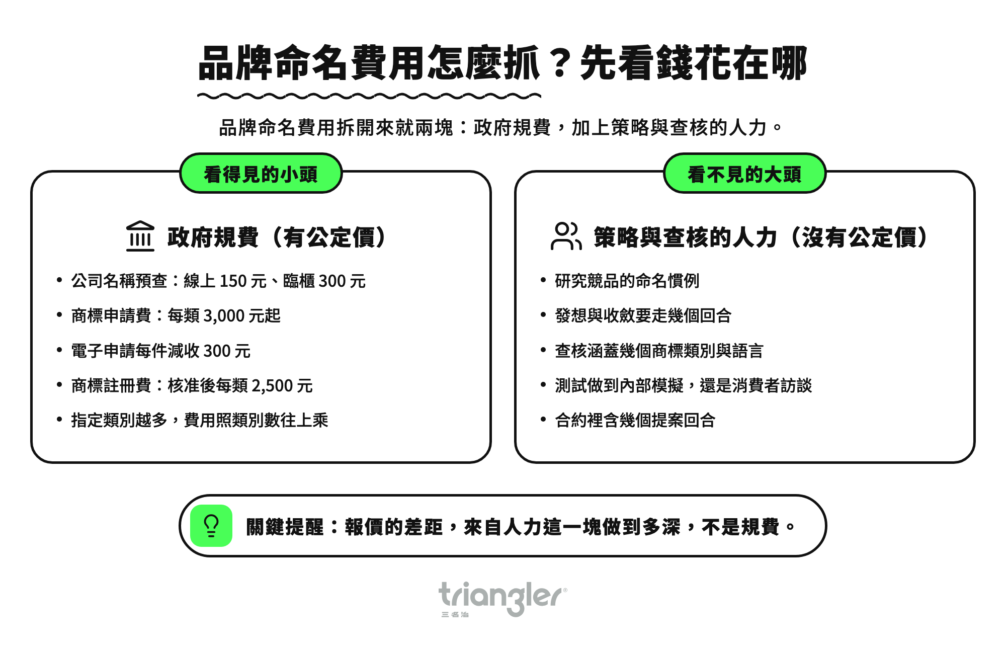 品牌命名費用怎麼抓？先看錢花在哪