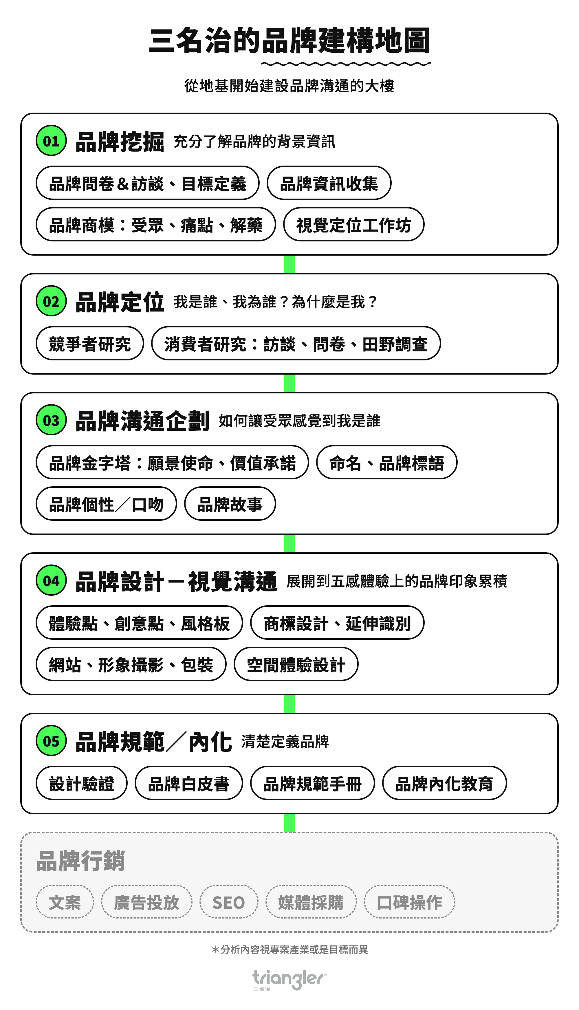 三名治的品牌建構地圖