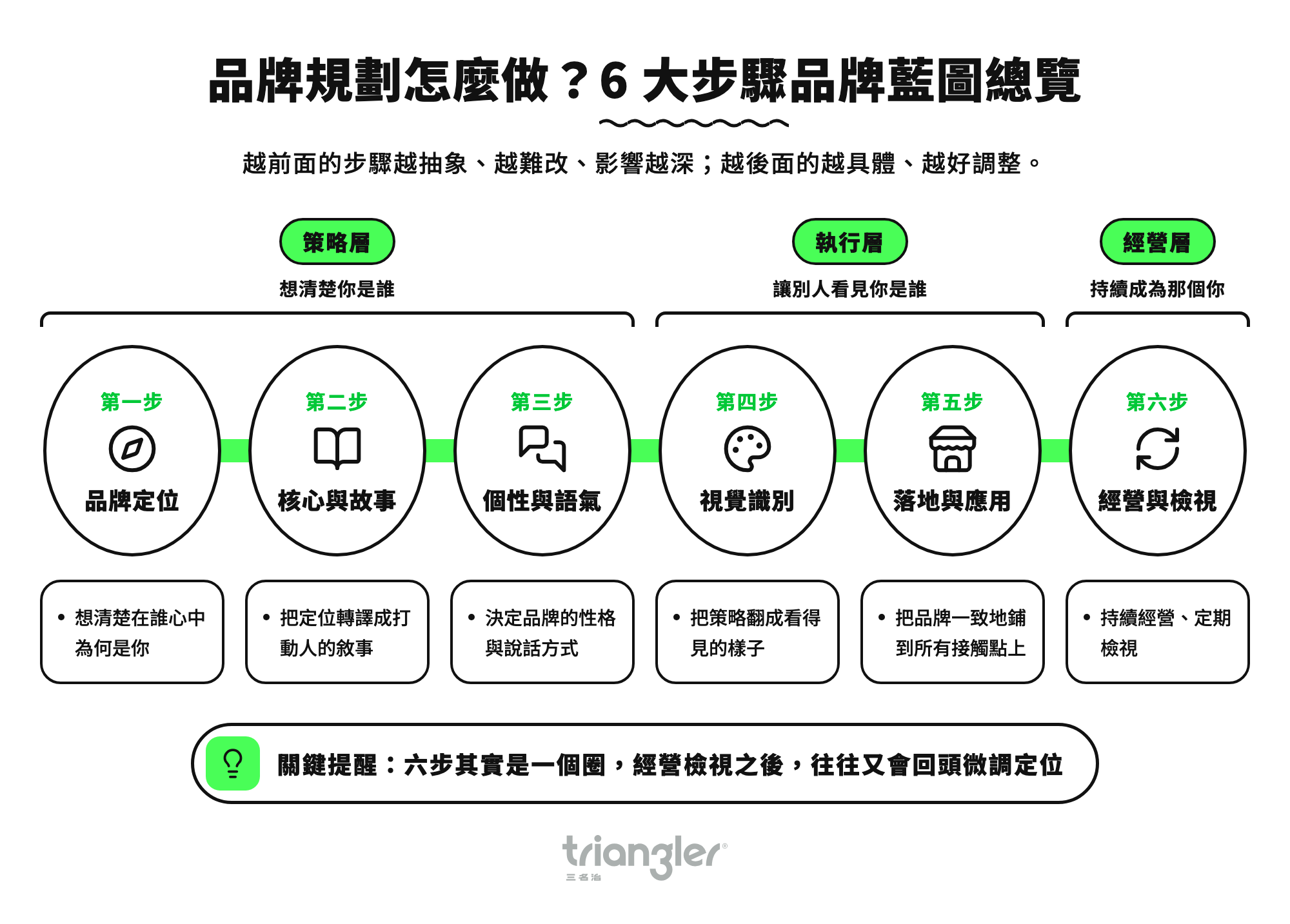 品牌規劃怎麼做?6 大步驟品牌藍圖總覽