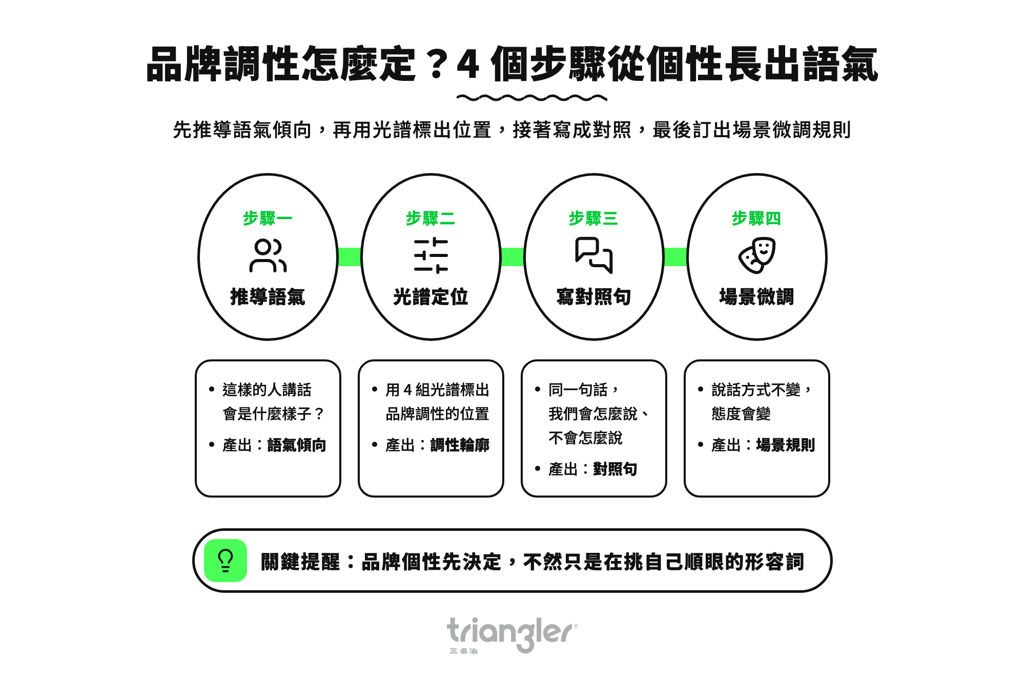 品牌調性怎麼定?4 個步驟從個性長出語氣