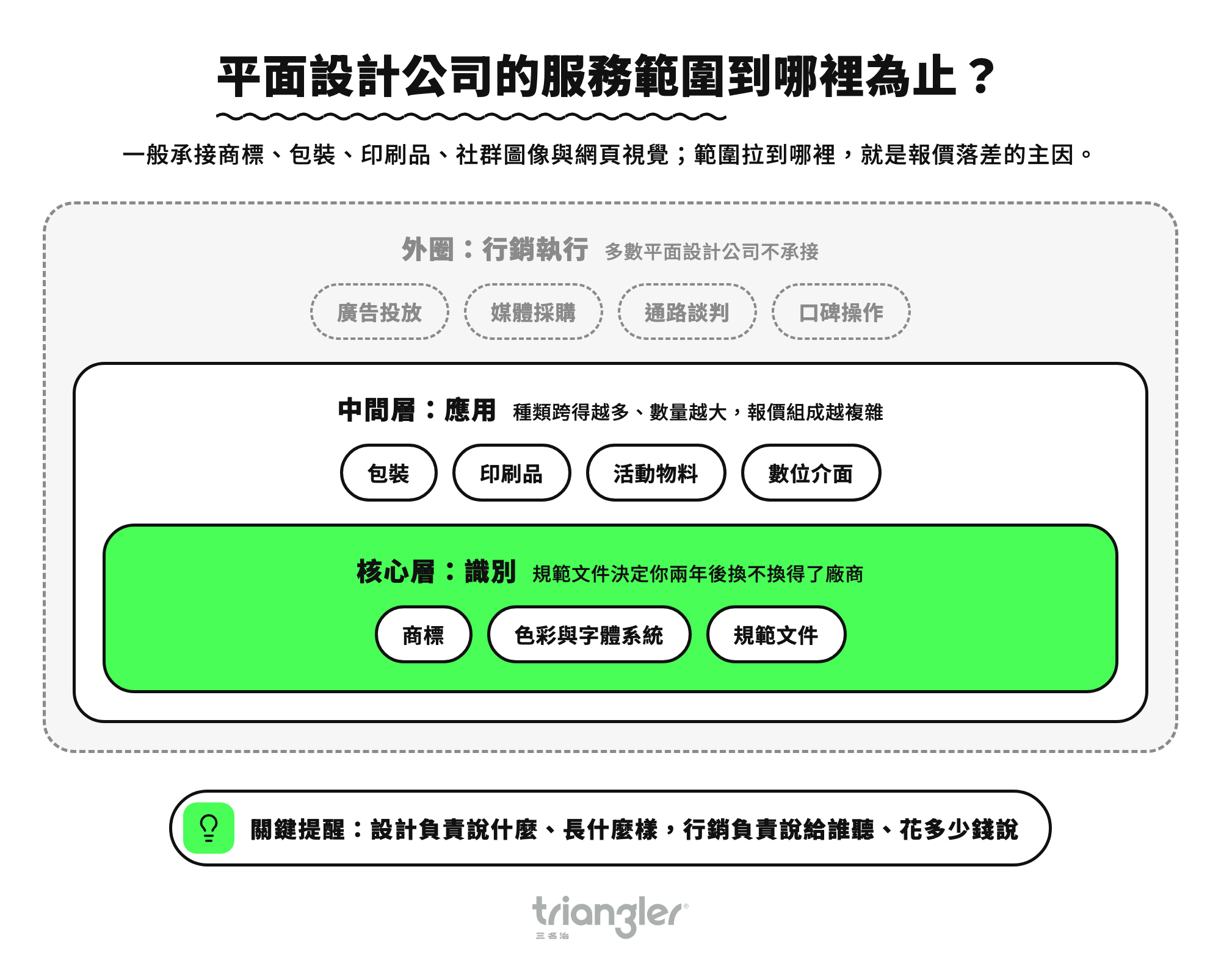 平面設計公司的服務範圍到哪裡為止?