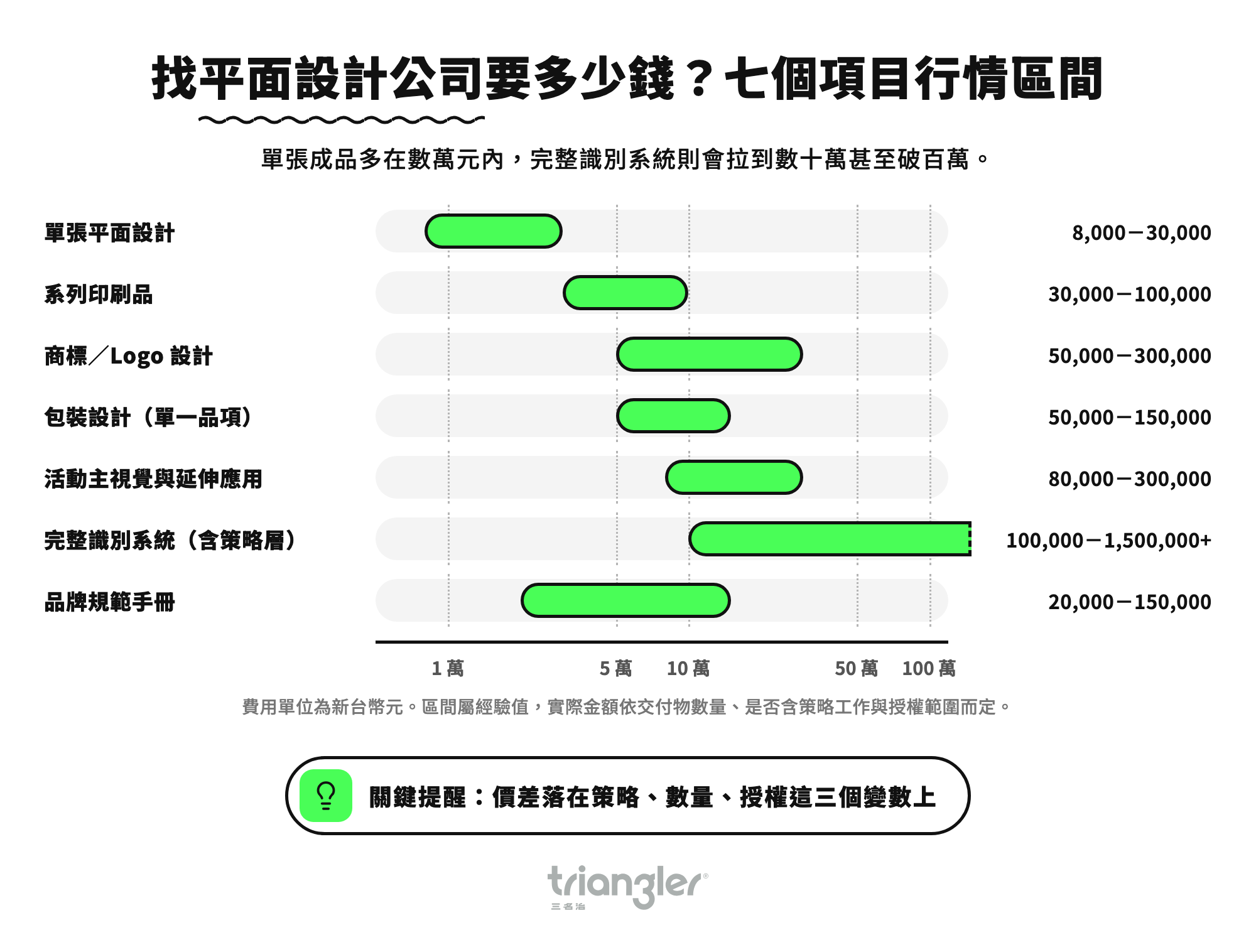 找平面設計公司要多少錢?七個項目行情區間