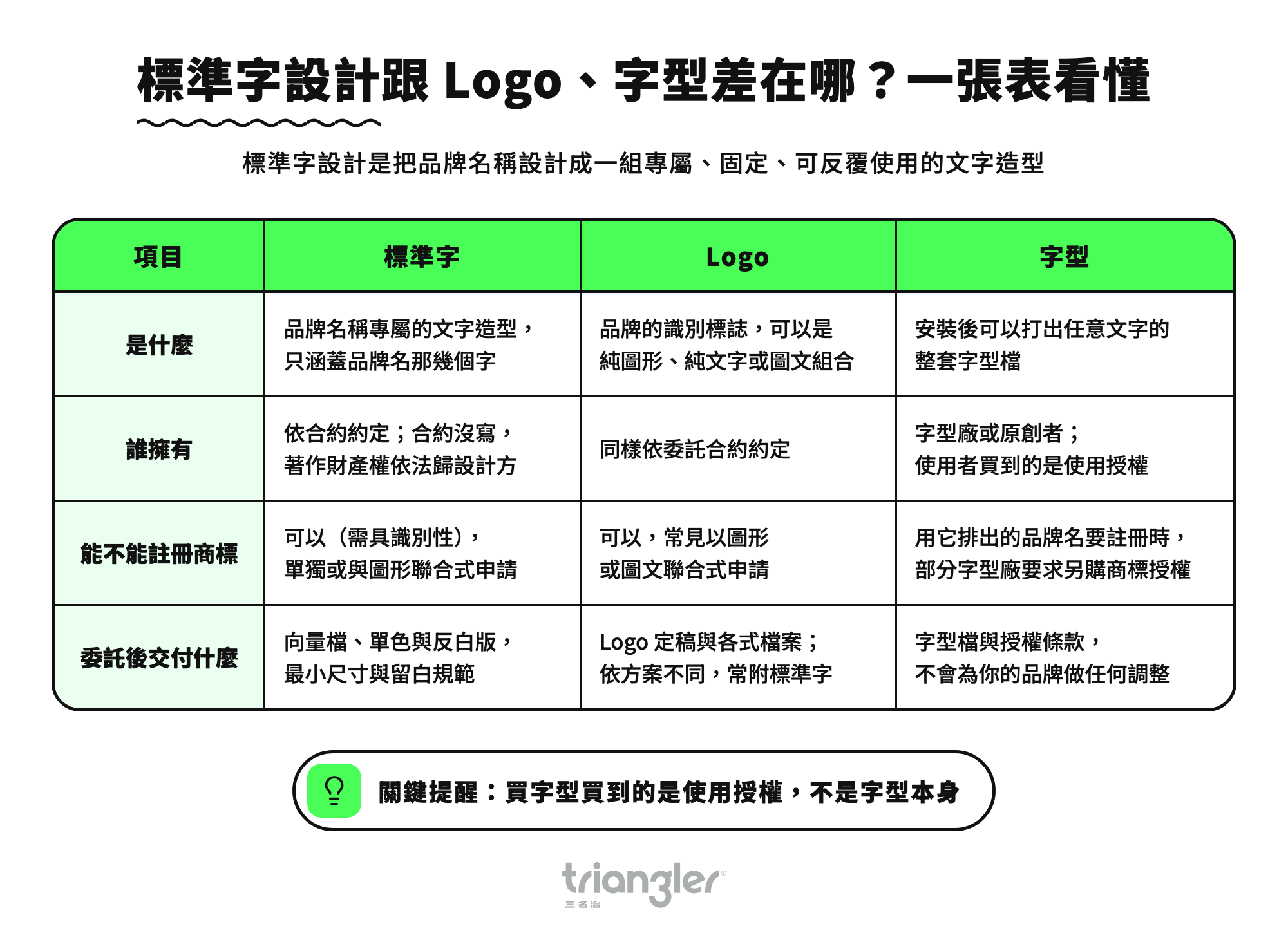 標準字設計跟 Logo、字型差在哪?一張表看懂