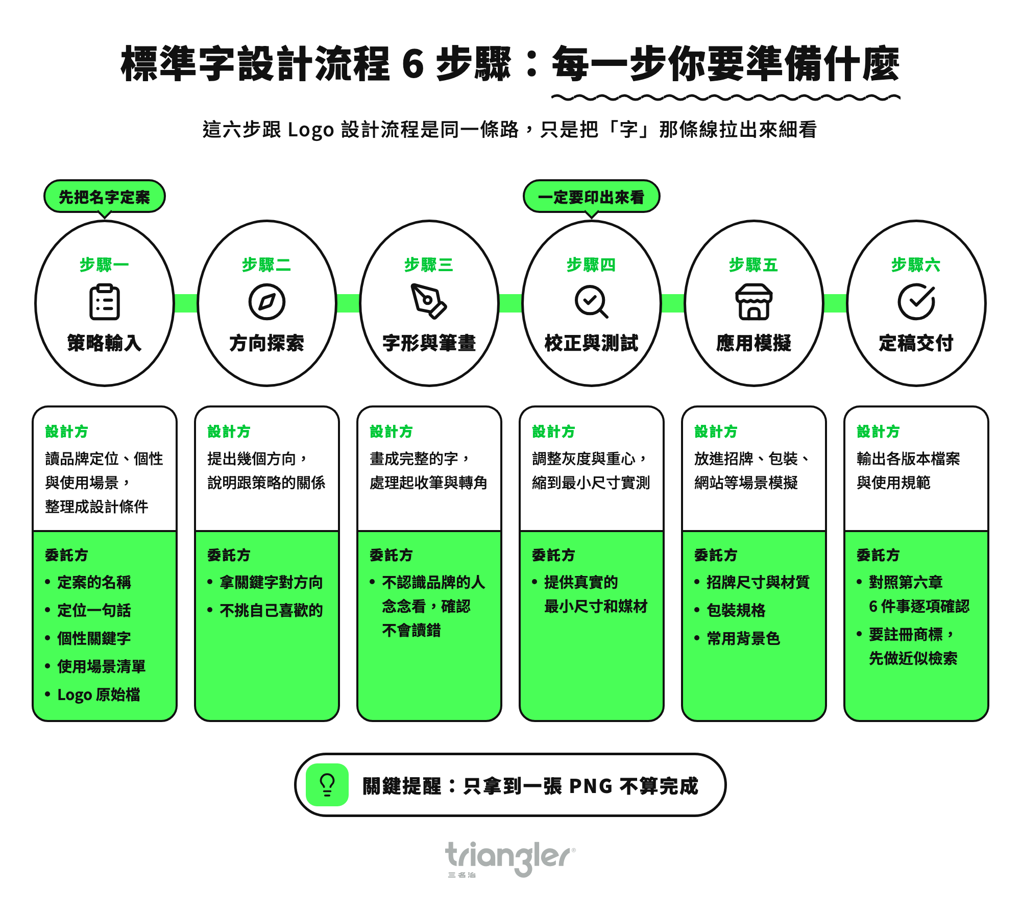 標準字設計流程 6 步驟:每一步你要準備什麼