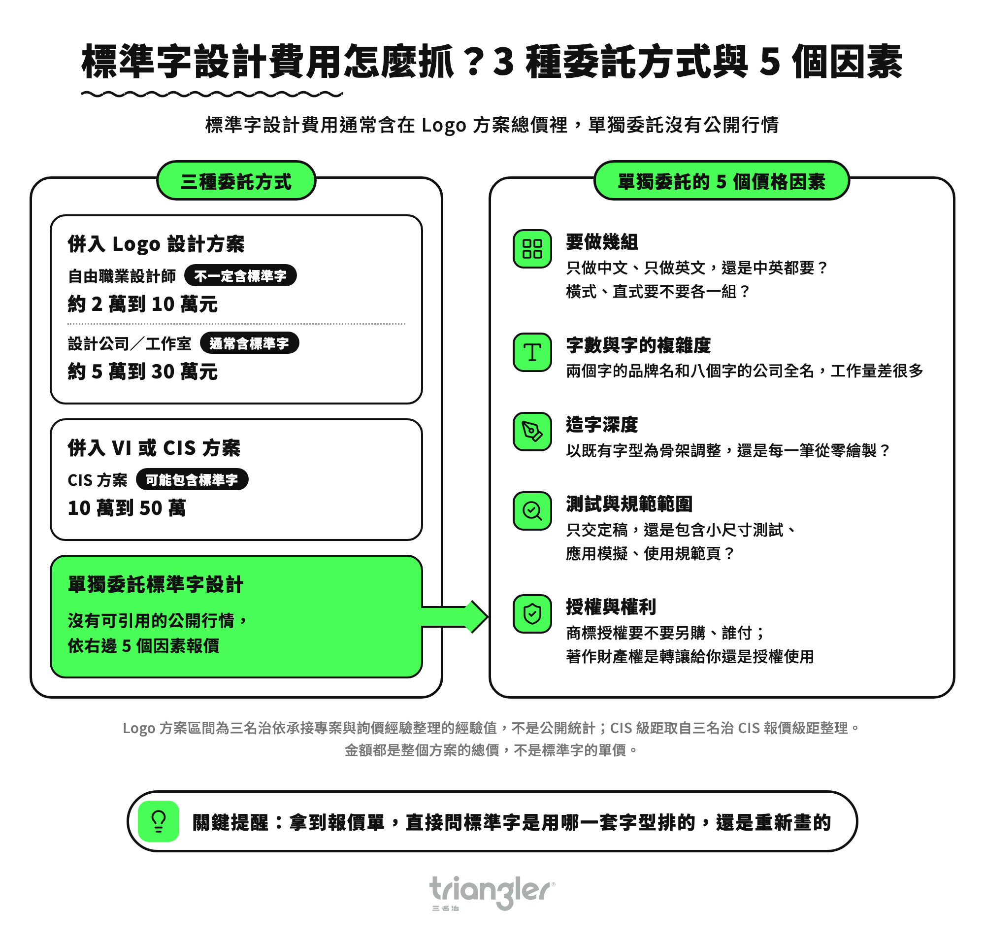 標準字設計費用怎麼抓?3 種委託方式與 5 個因素