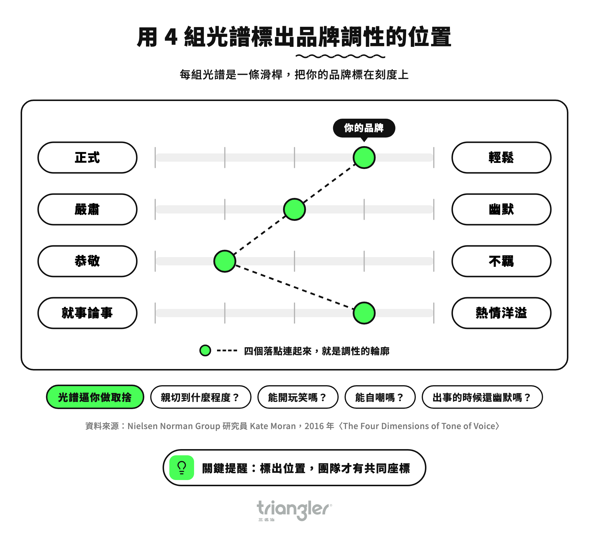 用 4 組光譜標出品牌調性的位置
