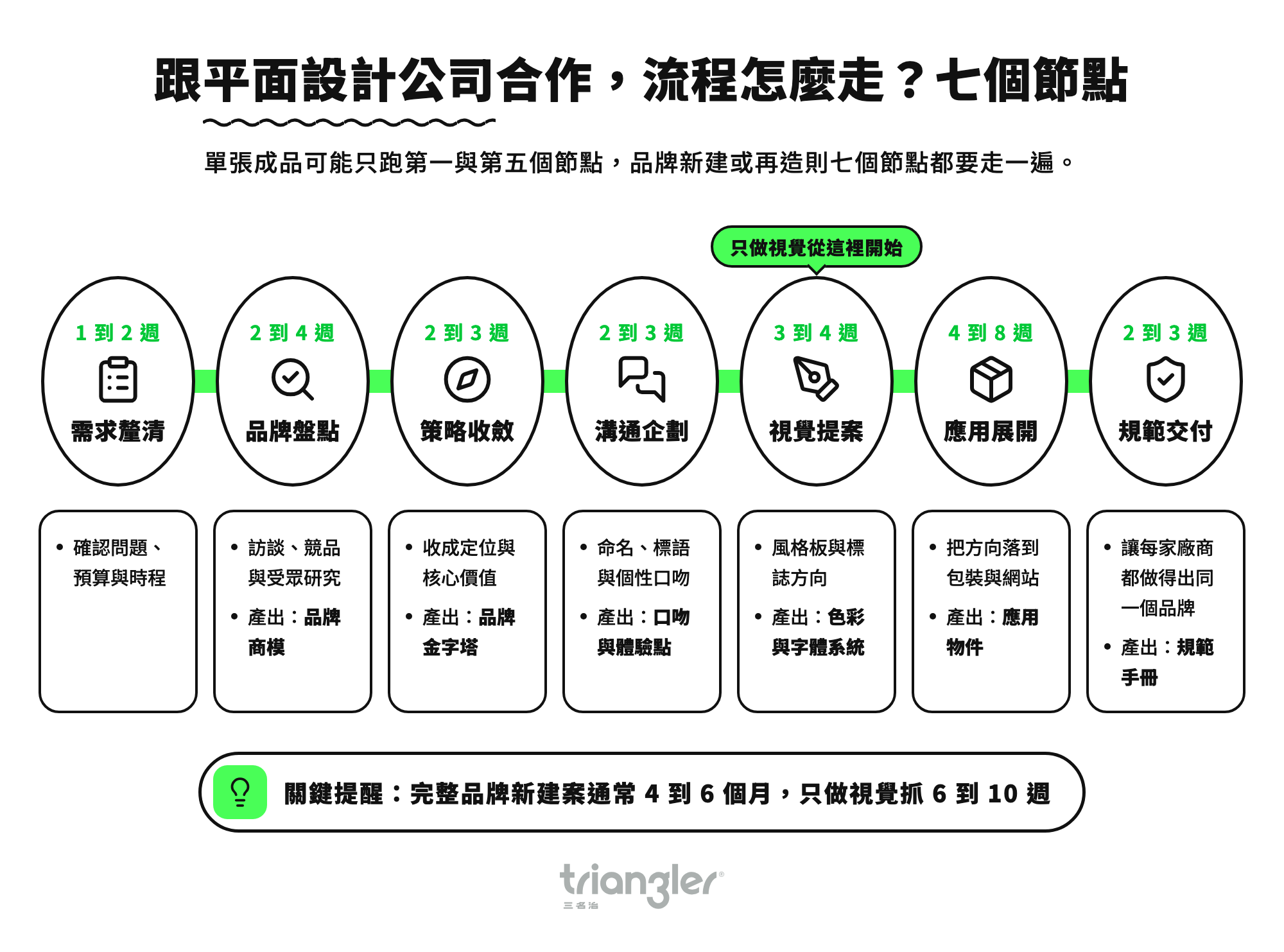 跟平面設計公司合作,流程怎麼走?七個節點