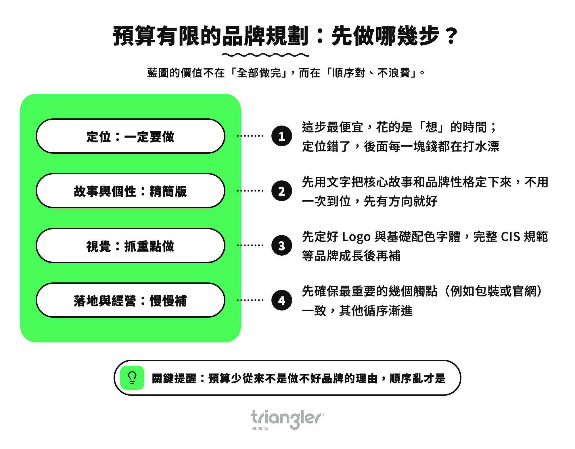 預算有限的品牌規劃:先做哪幾步?