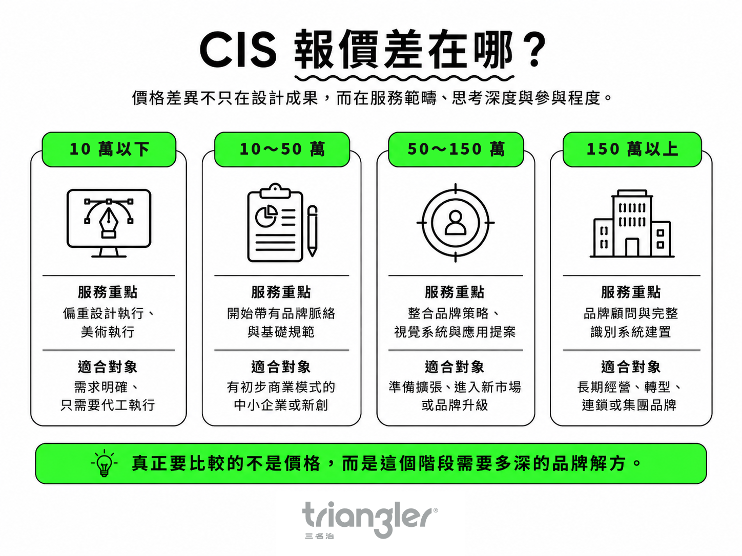CIS報價差在哪裡?