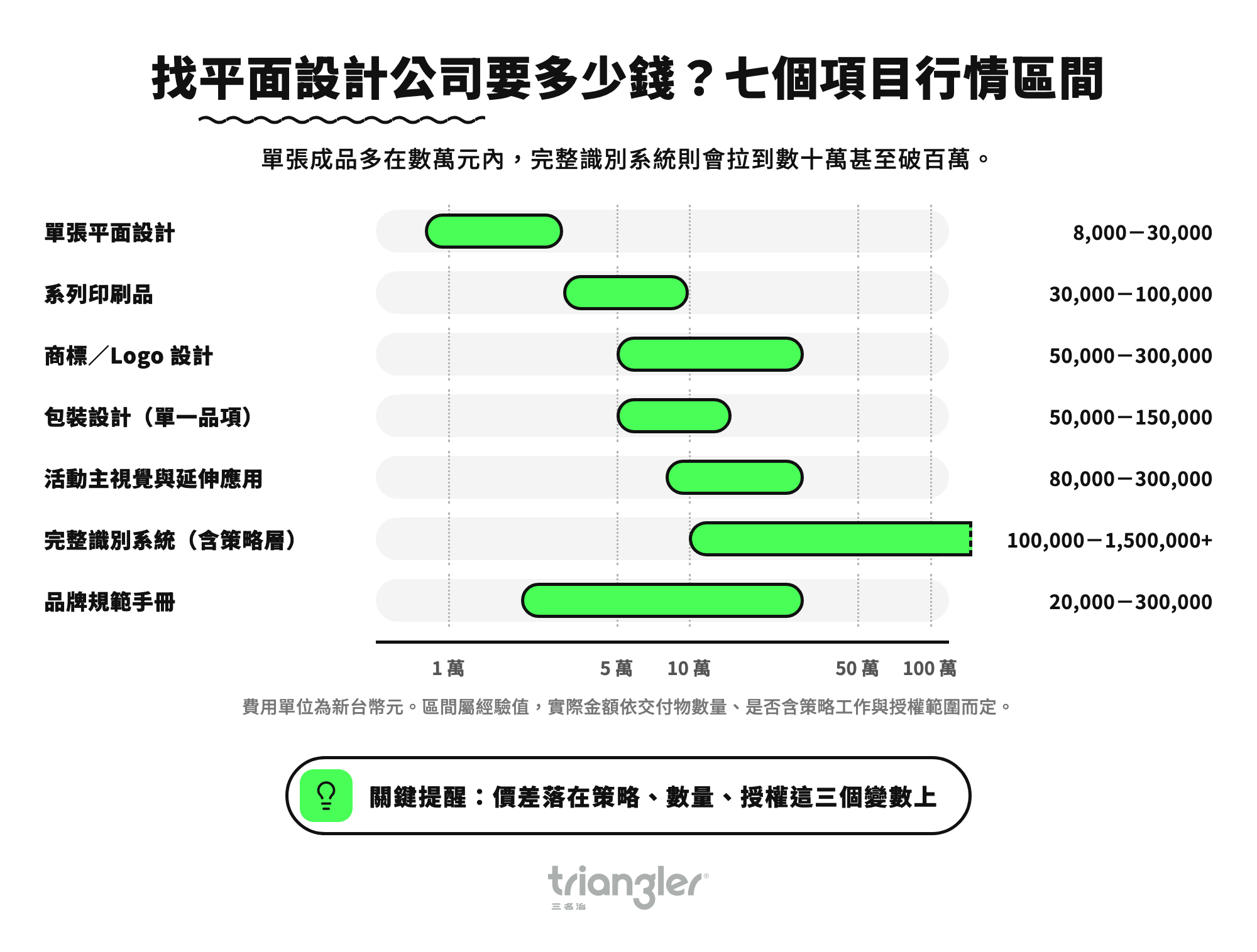 找平面設計公司要多少錢?七個項目行情區間
